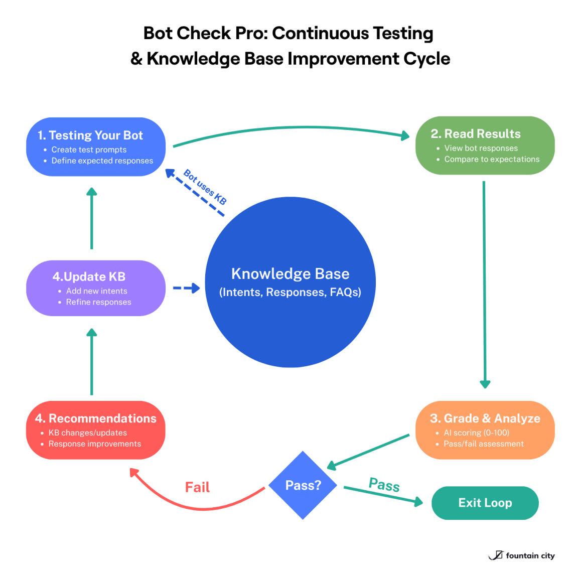 Bot Testing Process Map AI Chatbot Testing: Quality Assurance Service