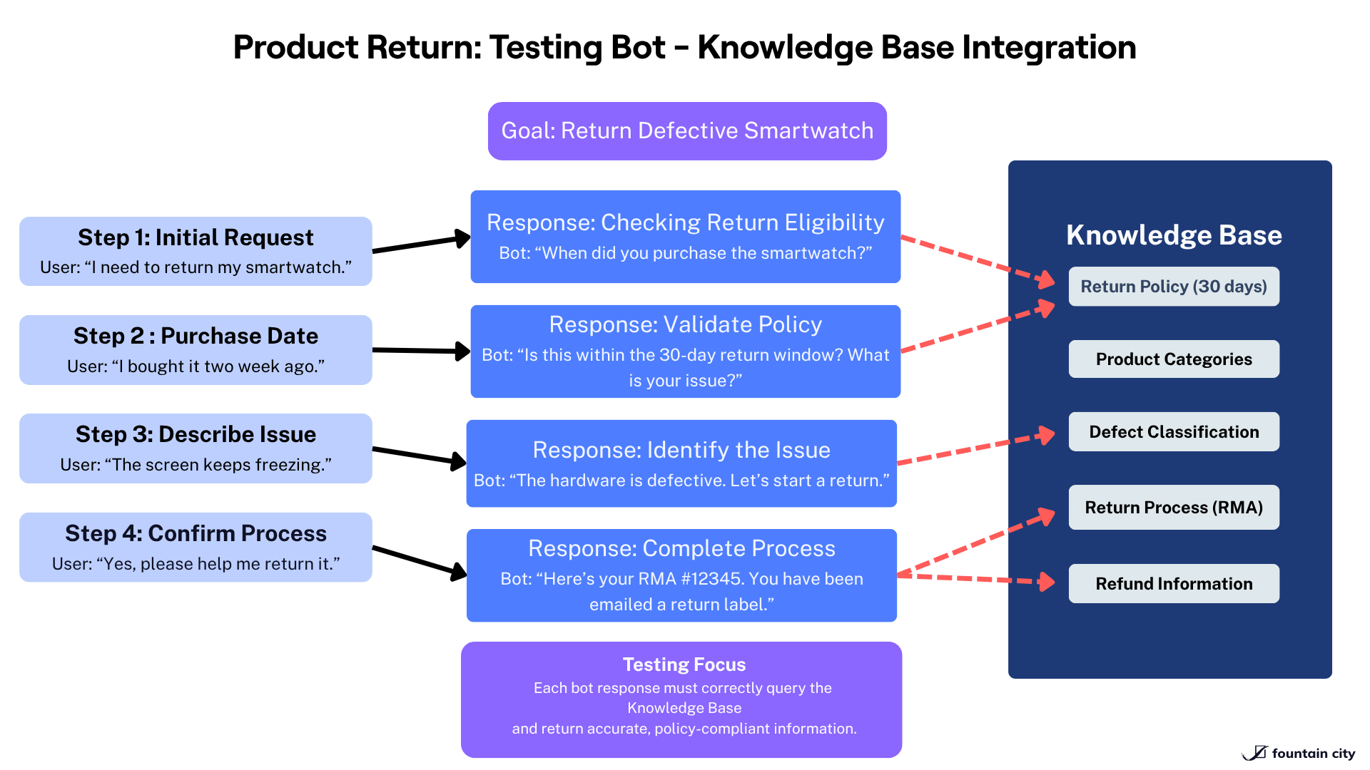 AI Chatbot Q&A Testing Product Return
