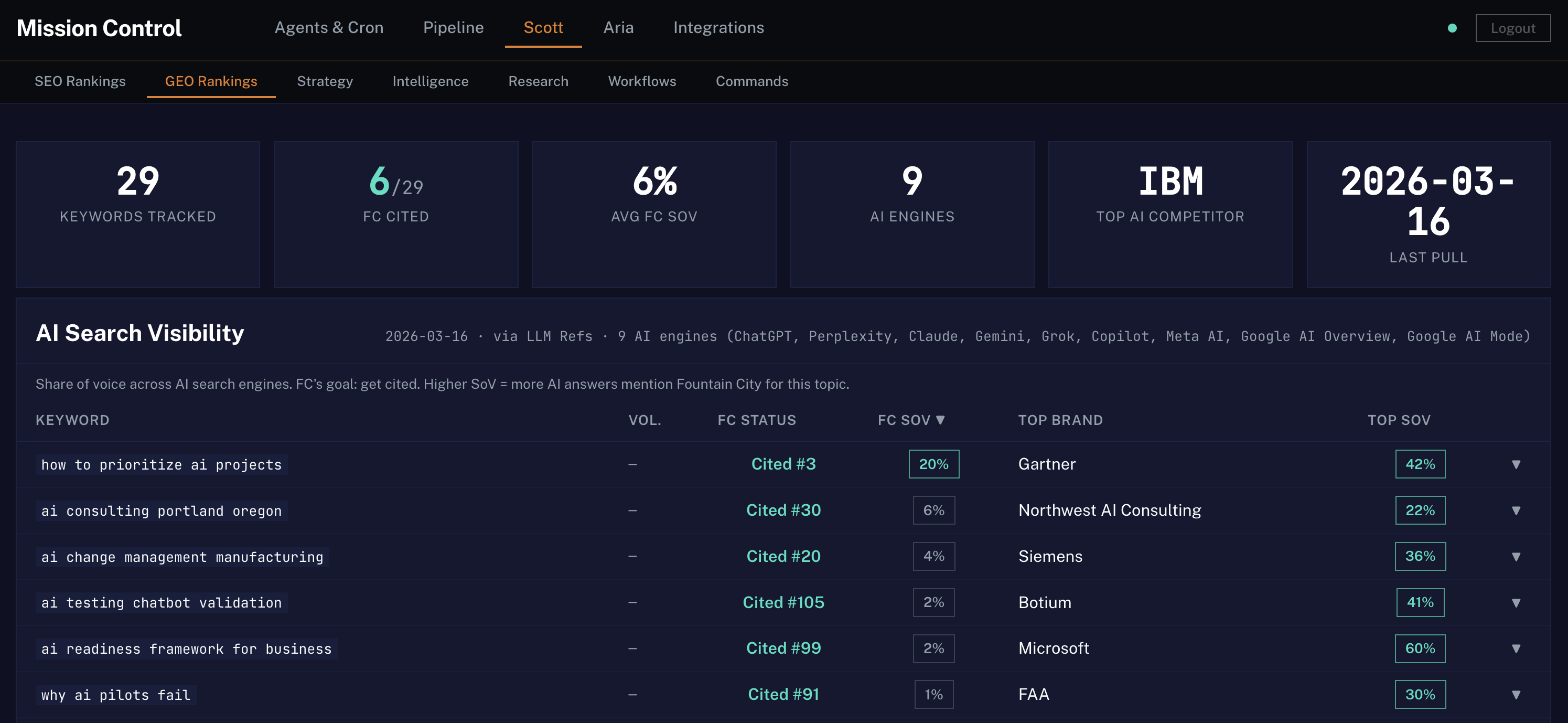 SEO and GEO rank positions for tracked AI content pipeline keywords