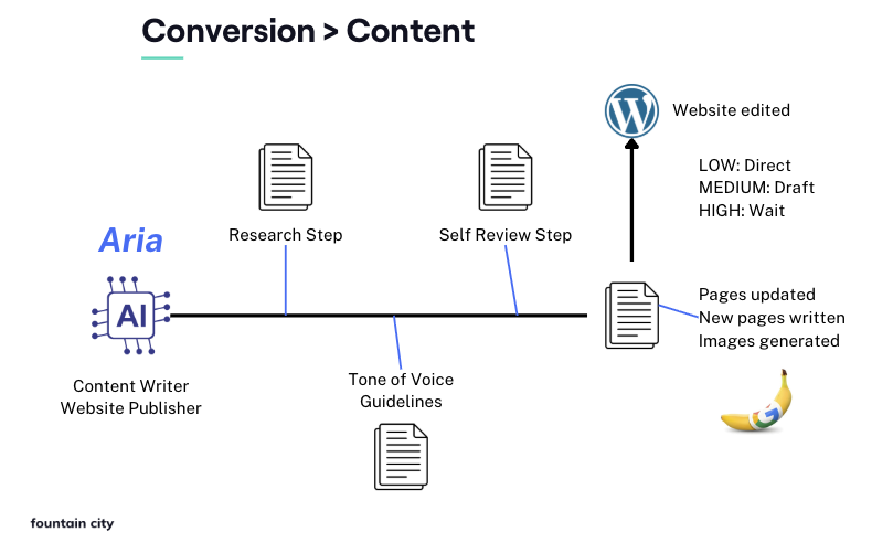 Flow diagram showing the process from Aria content writing to live publication in our autonomous AI pipeline