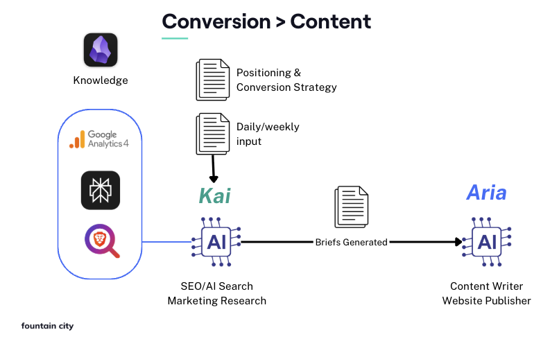 Flow diagram showing how Kai work orders feed into Aria for conversion optimization in our autonomous AI pipeline
