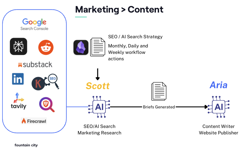 Flow diagram showing how Scott briefs feed into Aria for content creation in our autonomous AI pipeline