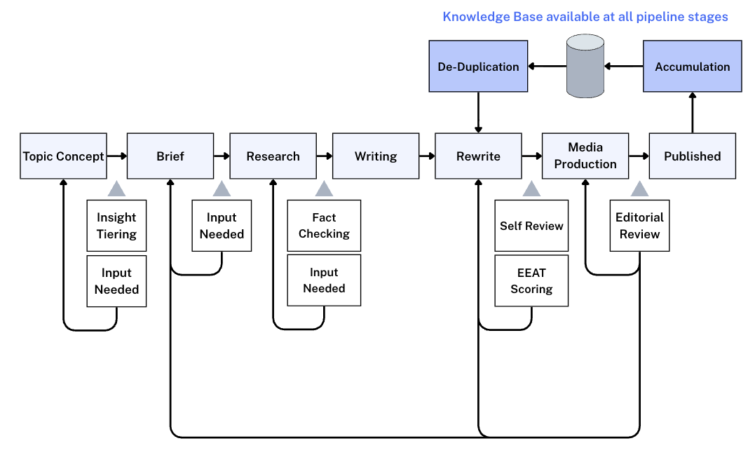 The full content pipeline with quality checks, feedback loops, and knowledge accumulation, showing seven stages from Topic Concept through Published with sub-processes for insight tiering, fact checking, self-review, EEAT scoring, and editorial review
